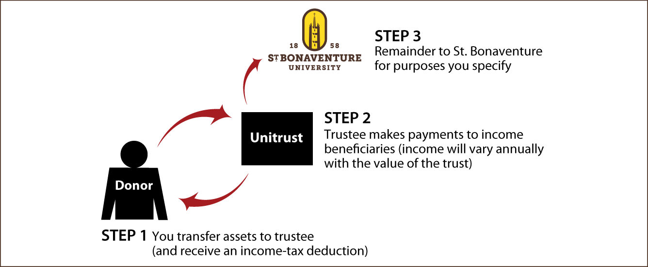 Charitable Remainder Unitrust Thumbnail