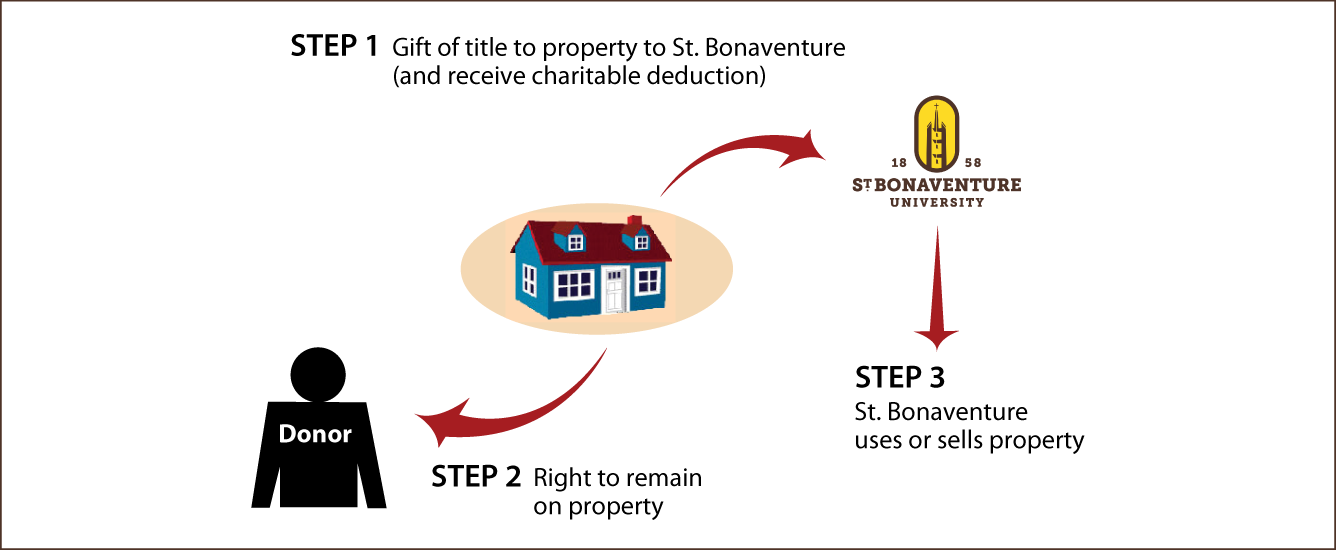 Gift of Personal Residence or Farm with Retained Life Estate Thumbnail