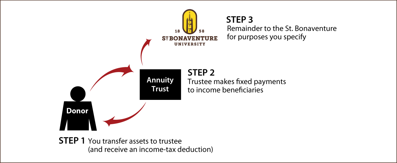 Charitable Remainder Annuity Trust Thumbnail