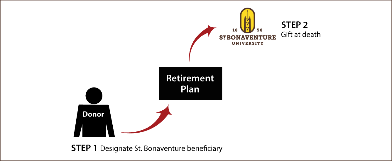 Gifts from Retirement Plans at Death Thumbnail