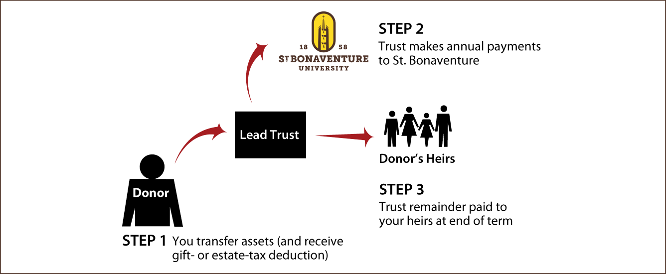 Nongrantor Lead Trust Thumbnail