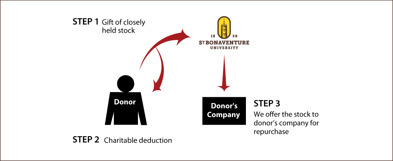 Closely Held Business Stock Diagram. Description of image is listed below.