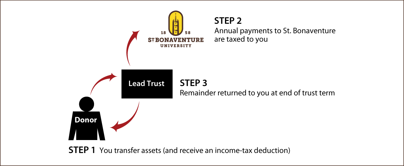 Grantor Lead Trust Thumbnail